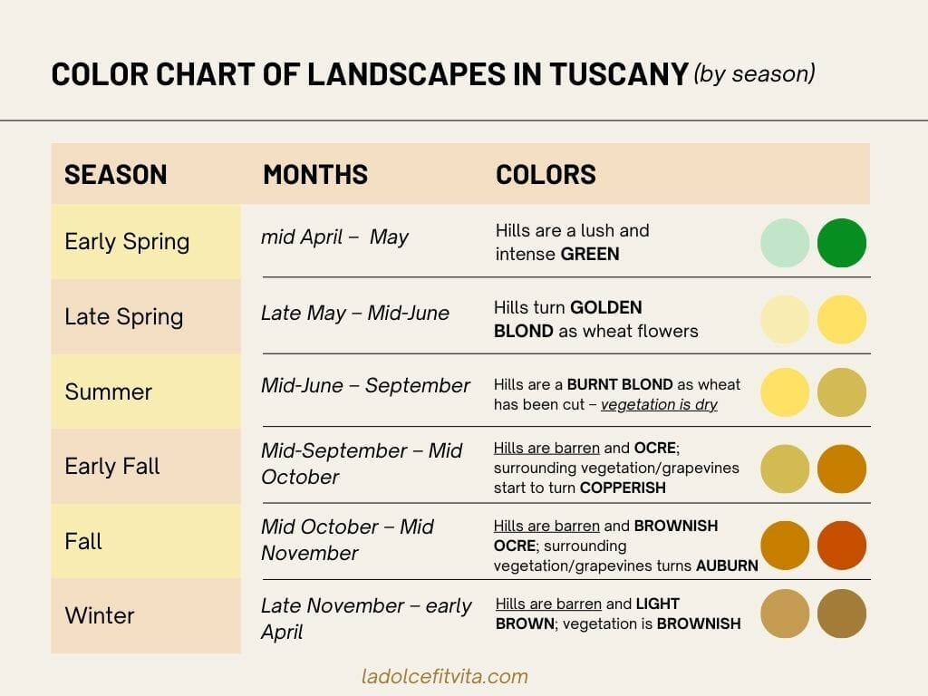 color chart that describes the different colors you'll see in the tuscan countryside according to month and season